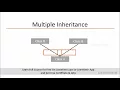 Multiple Inheritance with Interface in C - Learn In Hindi