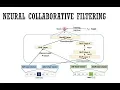 Neural Collaborative Filtering NCF Explanation Implementation in Pytorch