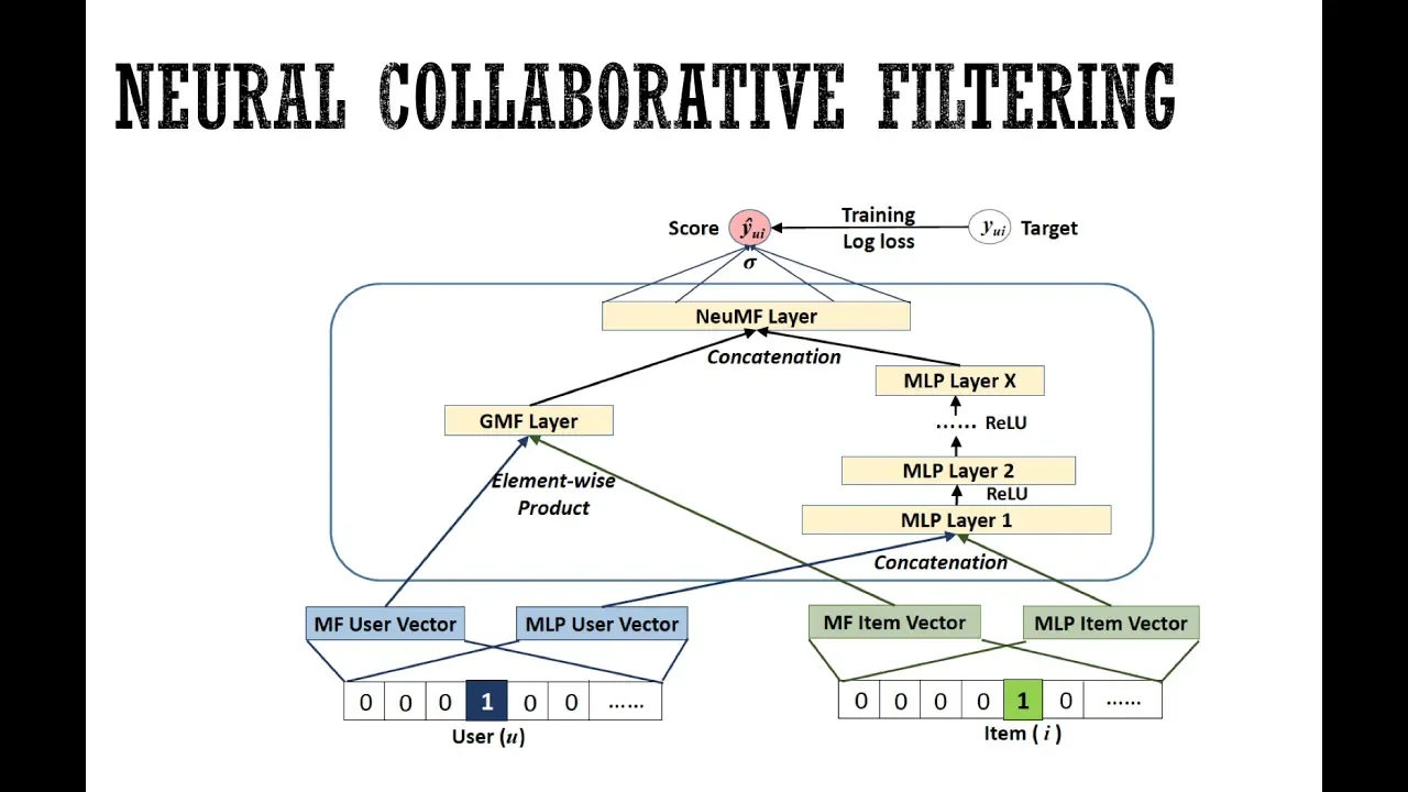 Neural Collaborative Filtering (NCF) Explanation & Implementation in Pytorch