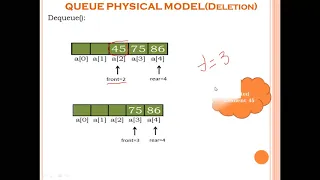 Queue using Arrays Dequeue Operation