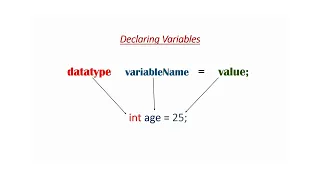 Mastering Java Variables A Quick Guide to String int char and double