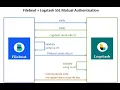 Elasticsearch 8 Security - Filebeat Logstash SSL Mutual Authentication Example
