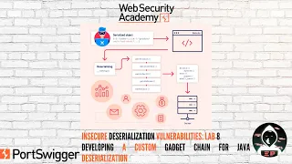 Insecure Deserialization Lab Developing a custom gadget chain for Java deserialization