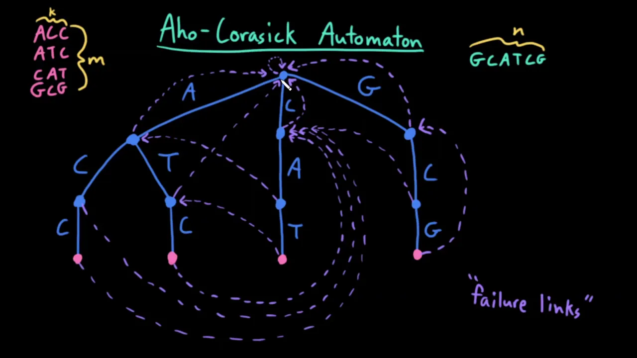 Advanced Data Structures: Aho-Corasick Automaton - YouTube thumbnail