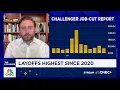 Layoffs reach highest since 2020 says outplacement firm Challenger Gray and Christmas