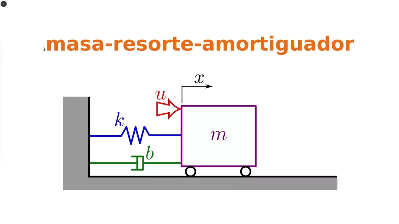 masa-resorte-amortiguador: ecuación diferencial y función de transferencia
