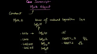 Core Javascript Tutorial Math Object constants