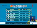 Lagu Klasemen Perolehan Medali Asian Games 2018, Indonesia Turun ke Posisi Lima