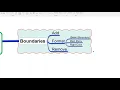 MindMapper Tutorial - Boundaries