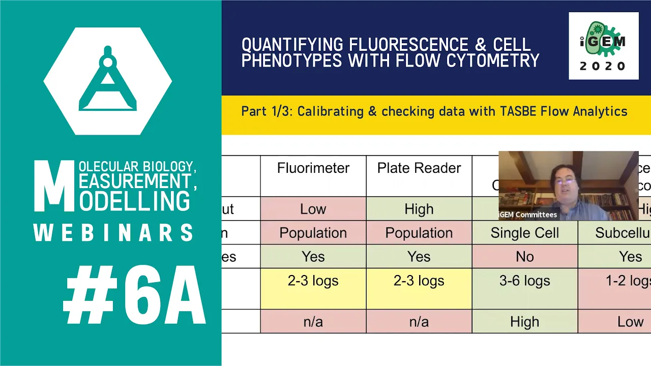 Week #6A: Quantifying fluorescence and cell phenotypes with flow cytometry 1/3