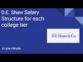 D E Shaw Fresh grad Salary Revealed Yearly Increment in D E Shaw 2022