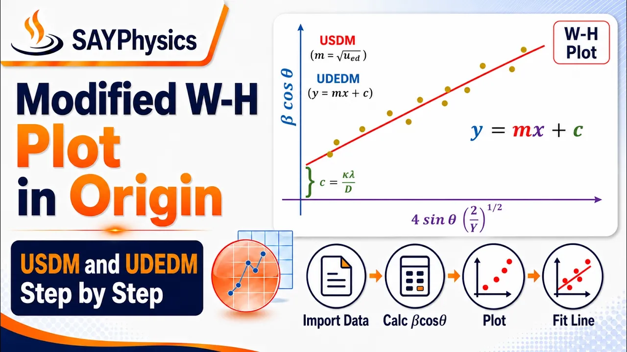 Modified W-H Plots | UDM-USDM-UDEDM | Crystallite Size | Microstrain | Energy Density | OriginLab