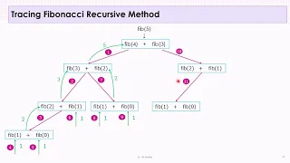 Lesson 9 Recursive Methods Versus Iterative Methods 2022