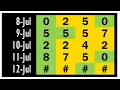 Prediction Florida Pick 4 Midday - July 12th 2026