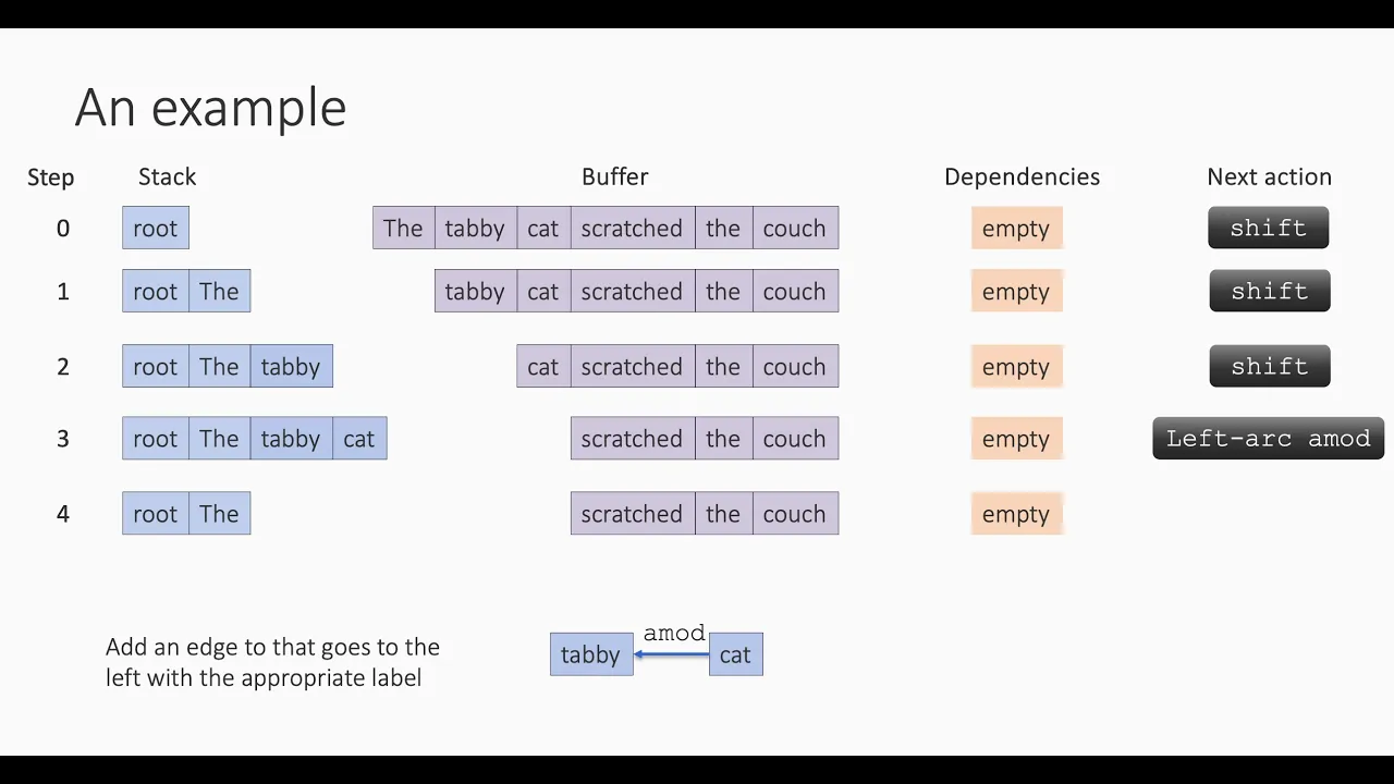 Dependency parsing