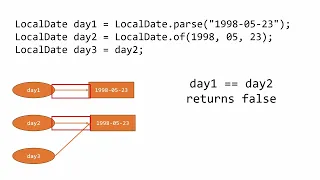 Java for Beginners vs equals for Objects