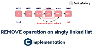 REMOVE operation on SLL Algorithm Pseudocode and C implementation CodingPal org