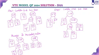 Huffman Tree Huffman Code Q 7b vtu model question paper 2024 solution ADA BCS401