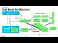 Using Event Driven Architecture to Transform Core Banking -