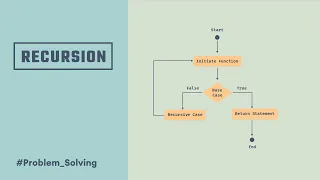 Recursion problem solve C program Bangla