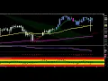 How Value Charts Helped To take advantage of A low Risk Opportunity Using SPY options