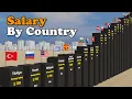 Download Lagu Average Salary by Country 2023 Comparison | 3D