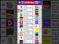 Download Lagu T-Series Hits 253,200,000 Subscribers!
