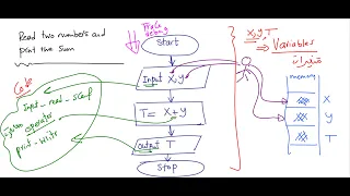 Lecture 08 Java Flowchart Part 01