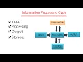 Lecture Information Processing Cycle in Computer Information Processing System ICT