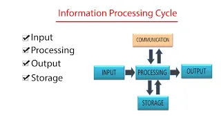 Lecture Information Processing Cycle in Computer Information Processing System ICT