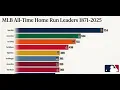 MLB All-Time Home Run Leaders 1871 2025 Bar Chart Race