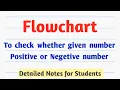 Draw Flowchart to check whether given number is Positive or Negetive number