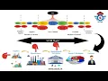 SCOR Model in Supply Chain Supply Chain Operational Reference Model SCOR