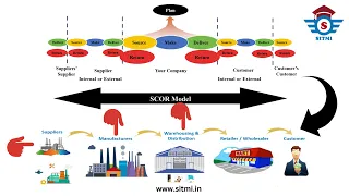 SCOR Model in Supply Chain Supply Chain Operational Reference Model SCOR