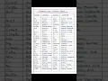 Download Lagu Common Chemical and Formula list in Chemistry 📝 ||