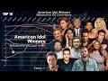 American Idol Winners Billboard Hot 100 Chart History 2002-2025