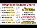 Download Lagu Lengkap, Ringkasan Bacaan Gharib Yaitu Tashil, Isymam, Imalah, Ibdal, Saktah, Naql, Huruf Ya Unik