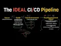The IDEAL Practical CI CD Pipeline - Concepts Overview