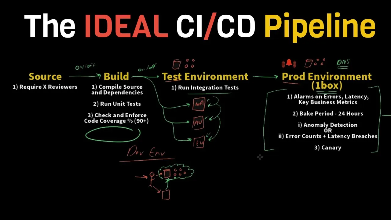 Outline Video The IDEAL & Practical CI / CD Pipeline - Concepts Overview