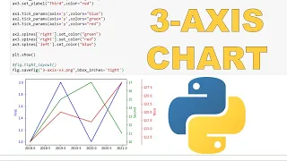 How to make a chart with 3 y-axes using matplotlib in python
