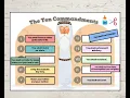 The ten commandments Printable Bible Activity for kids old testament homeschool Sunday School