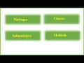 16th of java packages subpackages classes methods in java