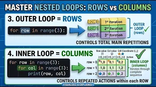 Nested Loops Explained Edexcel International GCSE 9 1 Computer Science Questions Answers