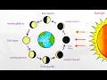 Phases of moon explained using drawing Phases of Moon diagram drawing easy Science poster drawing