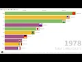 Do animated bar race data visualization in flourish - Best Data Analysis Reports service