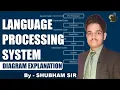 Lec-2 1 Language Processing System Steps in Language Processing 6TH SEM CSE SBTE BIHAR