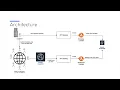 Implement a Serverless URL Shortener on AWS - Part 1