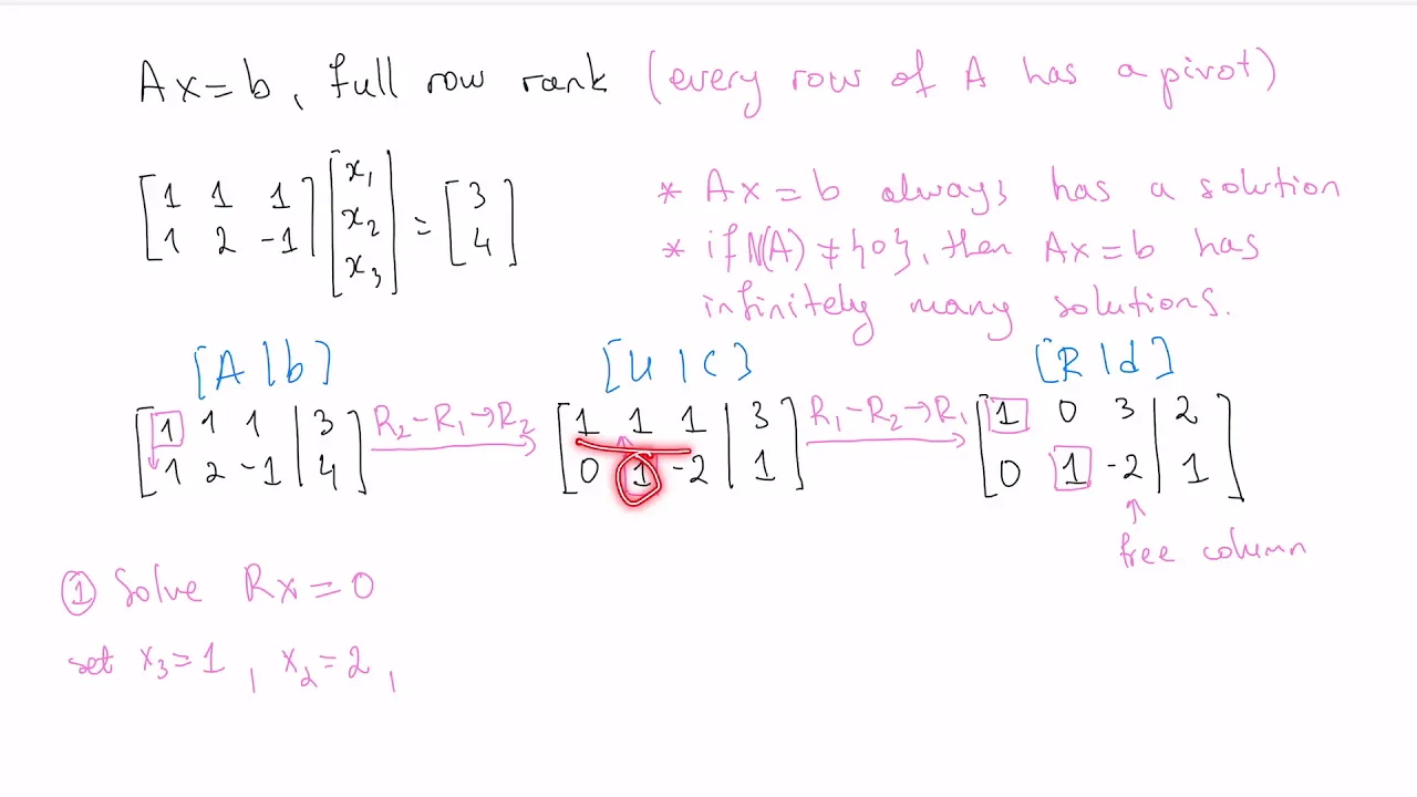 Ax = b Full Row Rank