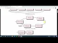 Introduction to Software Process Models Process Flow - Linear Evolutionary Iterative Parallel