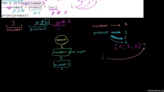 Flowchart for the Factorial Program - Introduction to Programming with Python